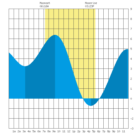 San Francisco tide chart for Tuesday, January 23, 2024