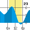 San Francisco tide chart for Tuesday, January 23, 2024