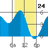 San Francisco tide chart for Wednesday, January 24, 2024