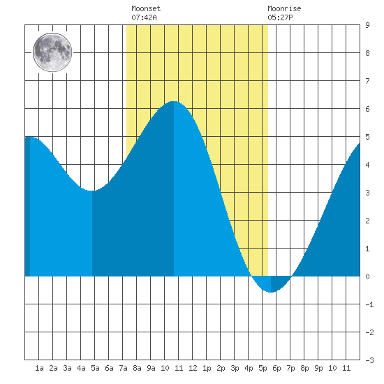 San Francisco tide chart for Thursday, January 25, 2024