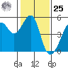 San Francisco tide chart for Thursday, January 25, 2024