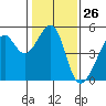 San Francisco tide chart for Friday, January 26, 2024