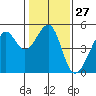 San Francisco tide chart for Saturday, January 27, 2024