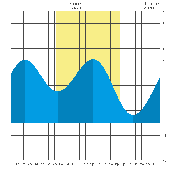 San Francisco tide chart for Monday, January 29, 2024