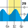 San Francisco tide chart for Monday, January 29, 2024
