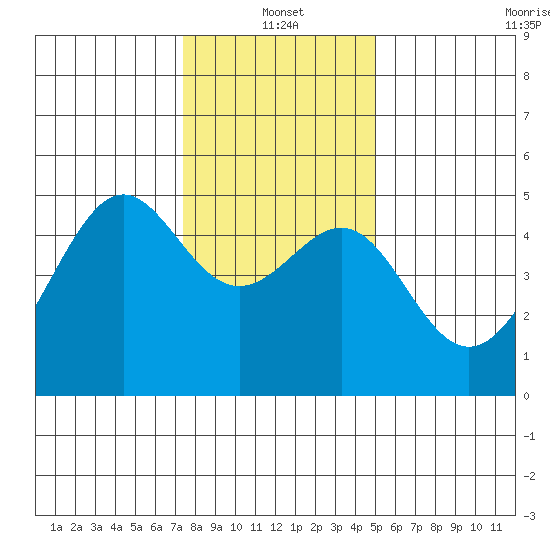 San Francisco tide chart for Tuesday, January 2, 2024