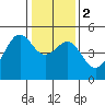 San Francisco tide chart for Tuesday, January 2, 2024