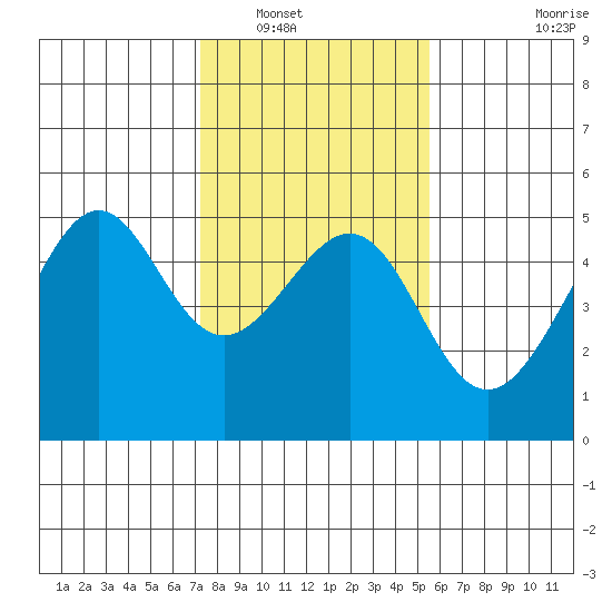 San Francisco tide chart for Tuesday, January 30, 2024