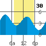 San Francisco tide chart for Tuesday, January 30, 2024