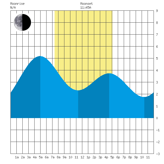 San Francisco tide chart for Wednesday, January 3, 2024