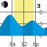 San Francisco tide chart for Wednesday, January 3, 2024