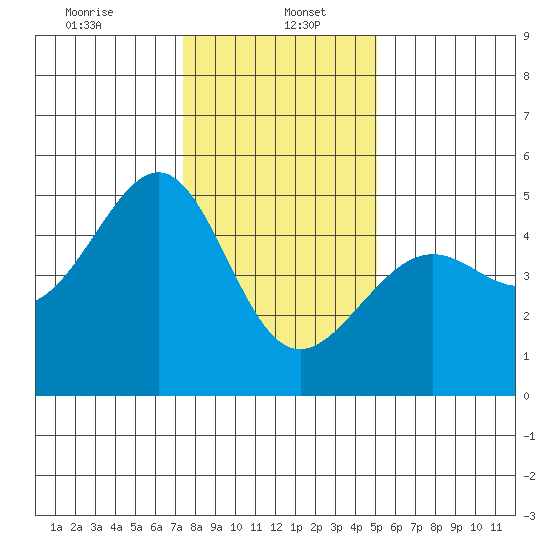 San Francisco tide chart for Friday, January 5, 2024
