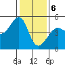 San Francisco tide chart for Saturday, January 6, 2024
