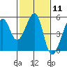 San Francisco tide chart for Sunday, February 11, 2024