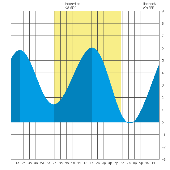 San Francisco tide chart for Monday, February 12, 2024