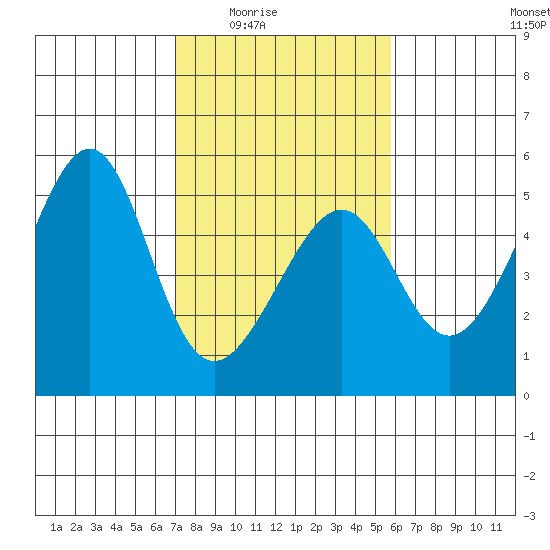 San Francisco tide chart for Wednesday, February 14, 2024