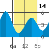 San Francisco tide chart for Wednesday, February 14, 2024