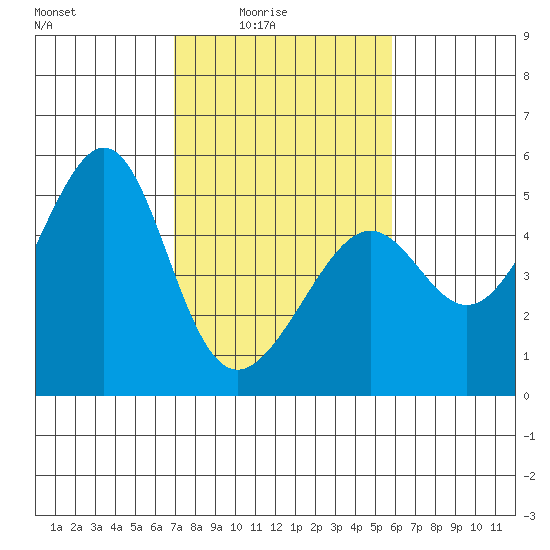 San Francisco tide chart for Thursday, February 15, 2024