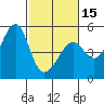 San Francisco tide chart for Thursday, February 15, 2024