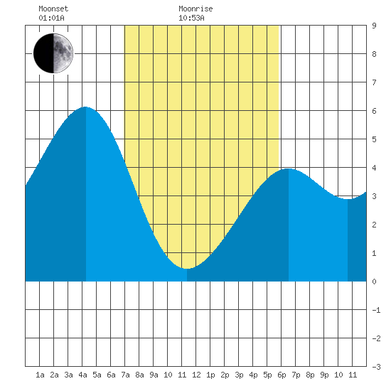 San Francisco tide chart for Friday, February 16, 2024
