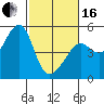 San Francisco tide chart for Friday, February 16, 2024
