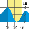 San Francisco tide chart for Sunday, February 18, 2024