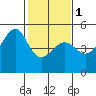 San Francisco tide chart for Thursday, February 1, 2024