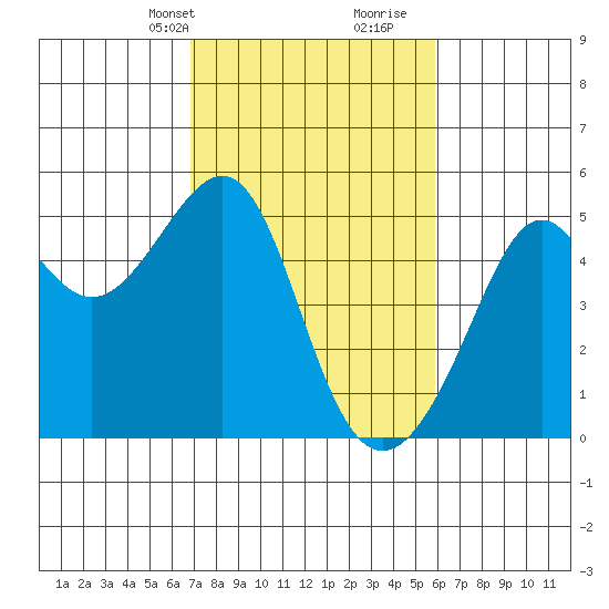 San Francisco tide chart for Tuesday, February 20, 2024