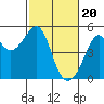 San Francisco tide chart for Tuesday, February 20, 2024