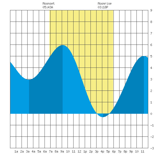 San Francisco tide chart for Wednesday, February 21, 2024