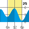 San Francisco tide chart for Sunday, February 25, 2024