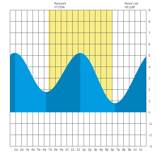 San Francisco tide chart for Monday, February 26, 2024