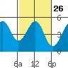San Francisco tide chart for Monday, February 26, 2024