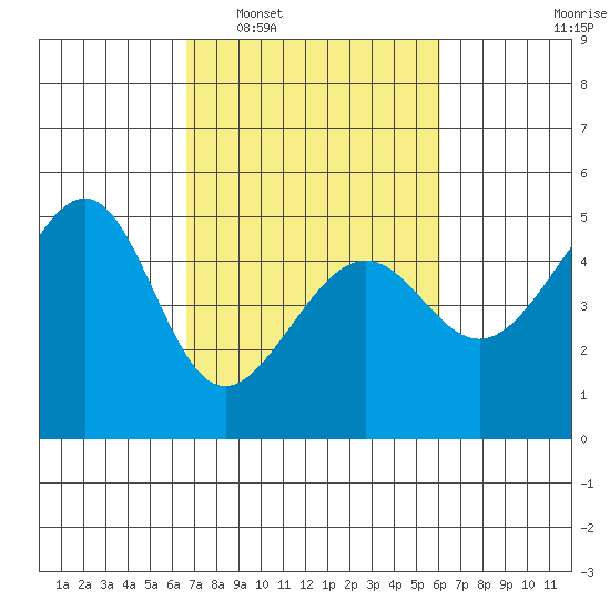 San Francisco tide chart for Thursday, February 29, 2024