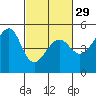 San Francisco tide chart for Thursday, February 29, 2024