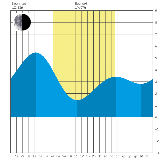 San Francisco tide chart for Friday, February 2, 2024