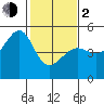 San Francisco tide chart for Friday, February 2, 2024