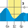 San Francisco tide chart for Saturday, February 3, 2024