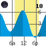 San Francisco tide chart for Sunday, March 10, 2024