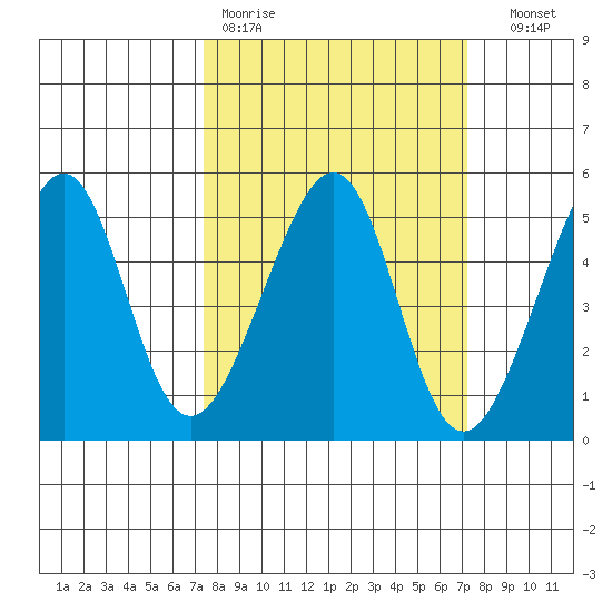 San Francisco tide chart for Monday, March 11, 2024