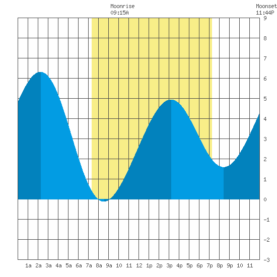 San Francisco tide chart for Wednesday, March 13, 2024