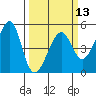 San Francisco tide chart for Wednesday, March 13, 2024