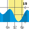 San Francisco tide chart for Tuesday, March 19, 2024