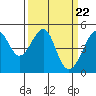 San Francisco tide chart for Friday, March 22, 2024