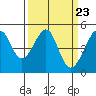 San Francisco tide chart for Saturday, March 23, 2024