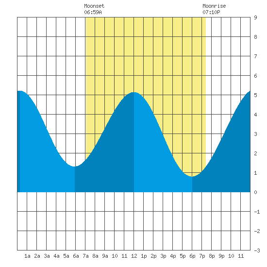 San Francisco tide chart for Sunday, March 24, 2024