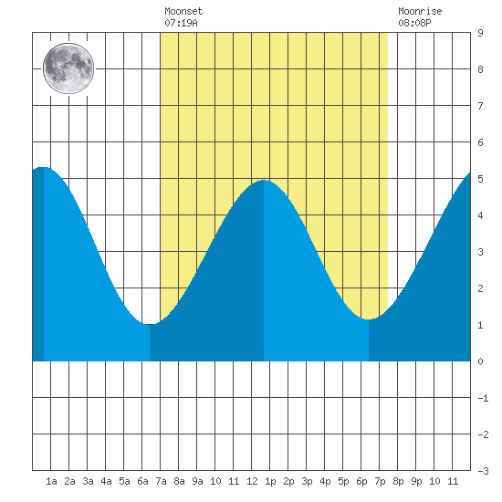 San Francisco tide chart for Monday, March 25, 2024