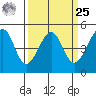 San Francisco tide chart for Monday, March 25, 2024
