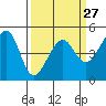 San Francisco tide chart for Wednesday, March 27, 2024