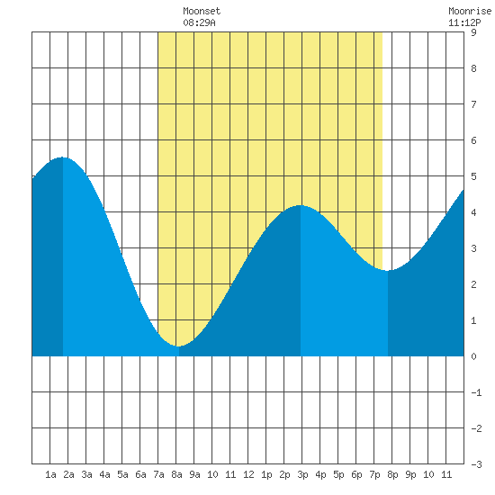 San Francisco tide chart for Thursday, March 28, 2024